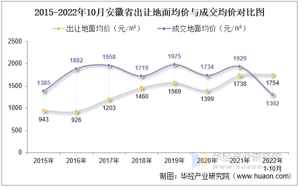 2015-2022年10月安徽省出让地面均价与成交均价对比图