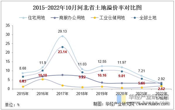 2015-2022年10月河北省土地溢价率对比图