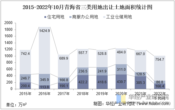 2015-2022年10月青海省三类用地出让土地面积统计图