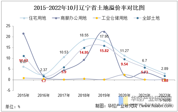 2015-2022年10月辽宁省土地溢价率对比图