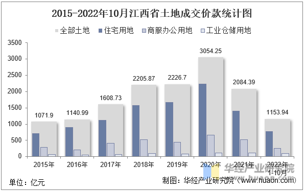 2015-2022年10月江西省土地成交价款统计图