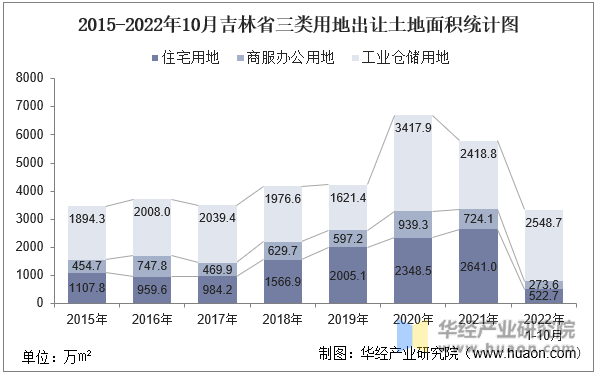 2015-2022年10月吉林省三类用地出让土地面积统计图