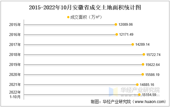 2015-2022年10月安徽省成交土地面积统计图