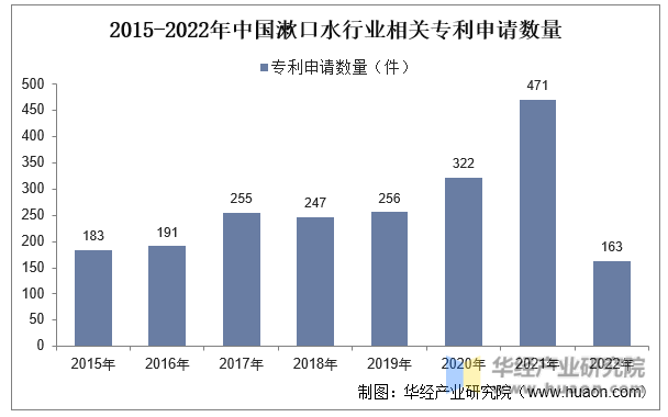 2015-2022年中国漱口水行业相关专利申请数量