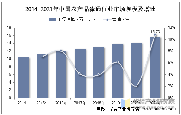 2014-2021年中国农产品流通行业市场规模及增速