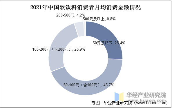 2021年中国软饮料消费者月均消费金额情况