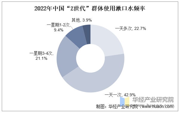 2022年中国“Z世代”群体使用漱口水频率
