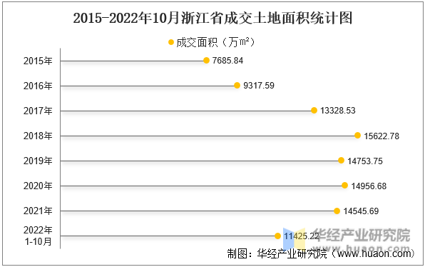2015-2022年10月浙江省成交土地面积统计图