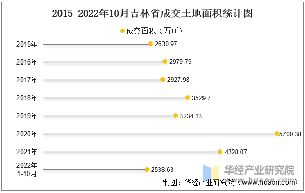 2015-2022年10月吉林省成交土地面积统计图