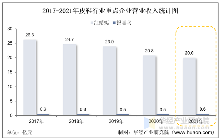 2017-2021年皮鞋行业重点企业营业收入统计图