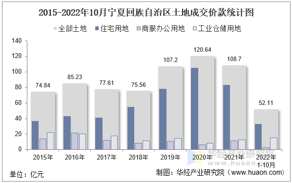2015-2022年10月宁夏回族自治区土地成交价款统计图