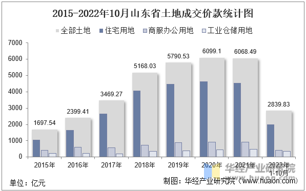 2015-2022年10月山东省土地成交价款统计图