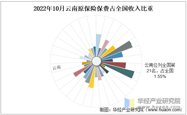 2022年10月云南原保险保费占全国收入比重