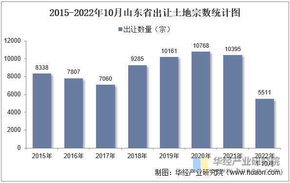 2015-2022年10月山东省出让土地宗数统计图