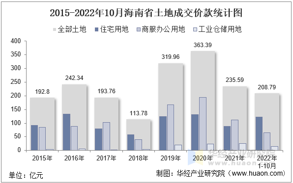 2015-2022年10月海南省土地成交价款统计图