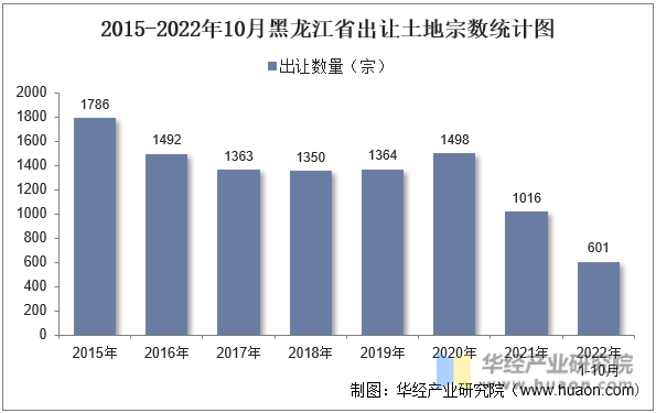 2015-2022年10月黑龙江省出让土地宗数统计图