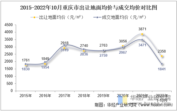 2015-2022年10月重庆市出让地面均价与成交均价对比图