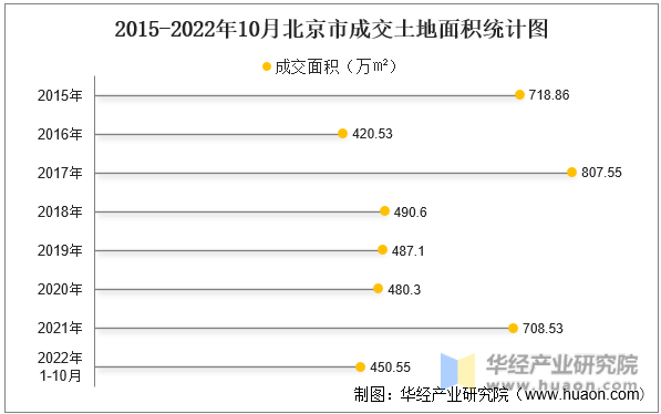 2015-2022年10月北京市成交土地面积统计图