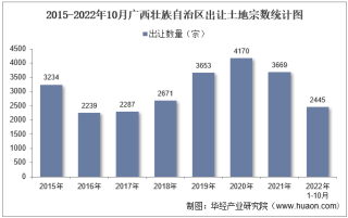 2022年10月广西壮族自治区土地出让情况、成交价款以及溢价率统计分析