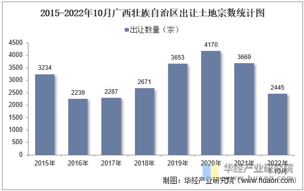 2015-2022年10月广西壮族自治区出让土地宗数统计图