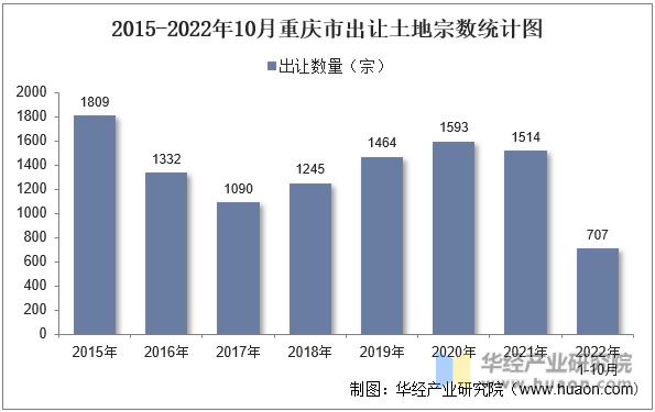 2015-2022年10月重庆市出让土地宗数统计图