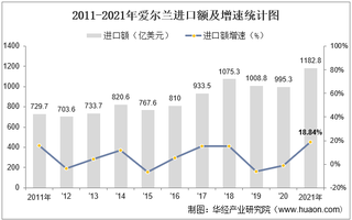 2021年爱尔兰进口额、出口额、进出口差额及占GDP的比重统计