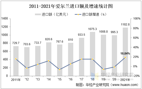 2011-2021年爱尔兰进口额及增速统计图