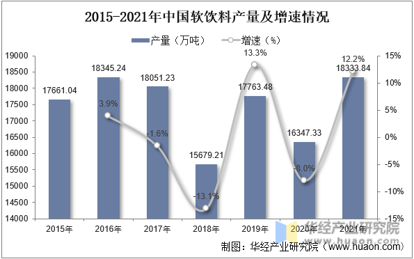 2015-2021年中国软饮料产量及增速情况