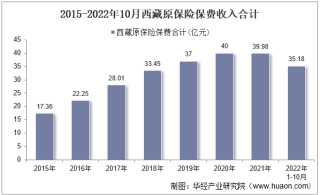 2022年10月西藏原保险保费及各险种收入统计分析