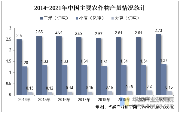 2014-2021年中国主要农作物产量情况统计