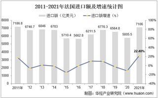 2021年法国进口额、出口额、进出口差额及占GDP的比重统计