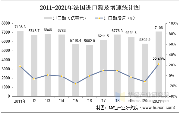 2011-2021年法国进口额及增速统计图