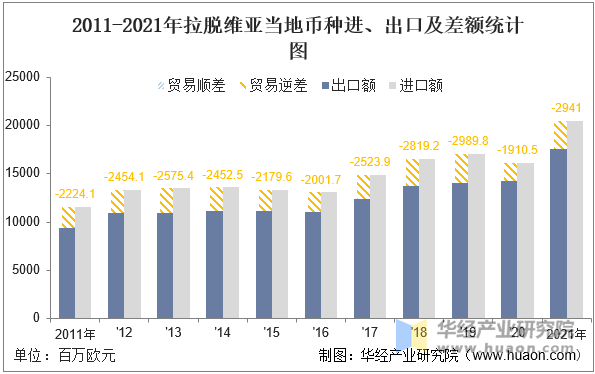 2011-2021年拉脱维亚当地币种进、出口及差额统计图