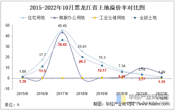 2015-2022年10月黑龙江省土地溢价率对比图
