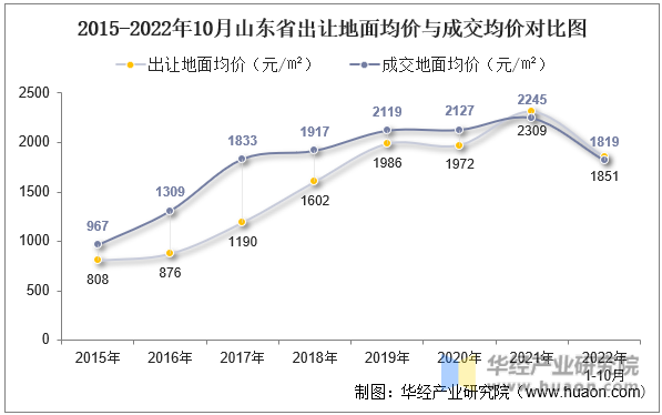 2015-2022年10月山东省出让地面均价与成交均价对比图