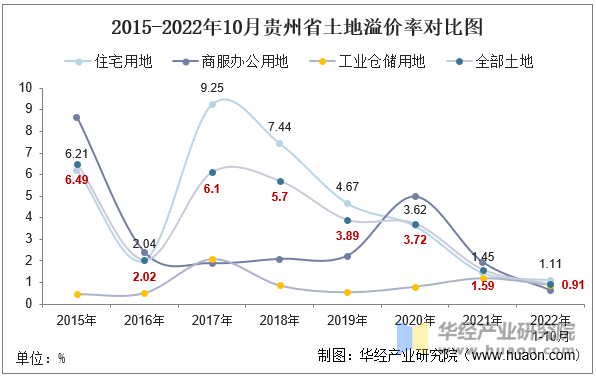 2015-2022年10月贵州省土地溢价率对比图