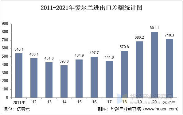 2011-2021年爱尔兰进出口差额统计图