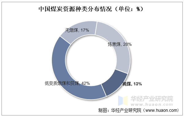 我国煤炭资源种类分布情况（单位：%）