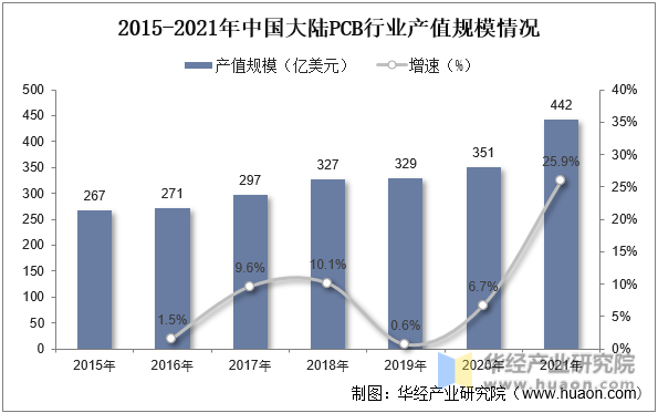 2015-2021年中国大陆PCB行业产值规模情况