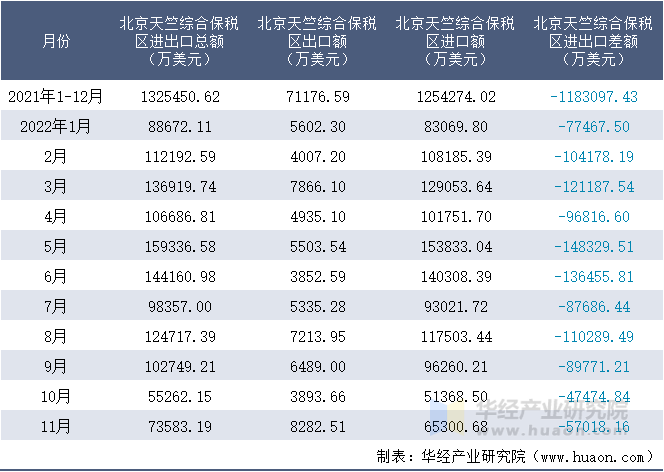 2021-2022年11月北京天竺综合保税区进出口额月度情况统计表