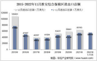 2022年11月淮安综合保税区进出口总额及进出口差额统计分析
