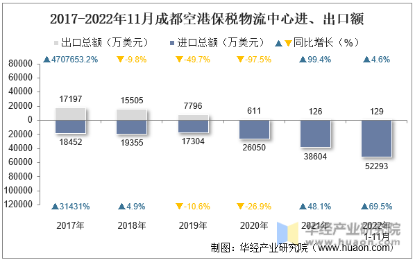 2017-2022年11月成都空港保税物流中心进、出口额