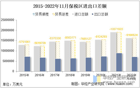 2015-2022年11月保税区进出口差额