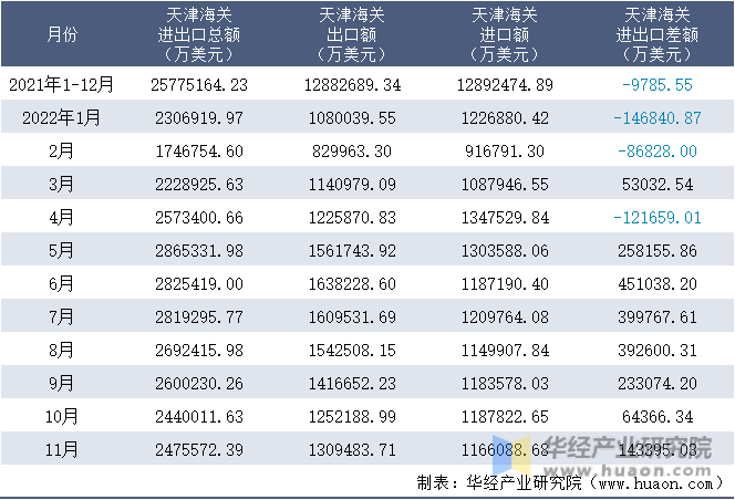 2021-2022年11月天津海关进出口月度情况统计表