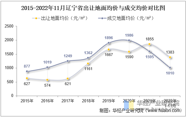 2015-2022年11月辽宁省出让地面均价与成交均价对比图