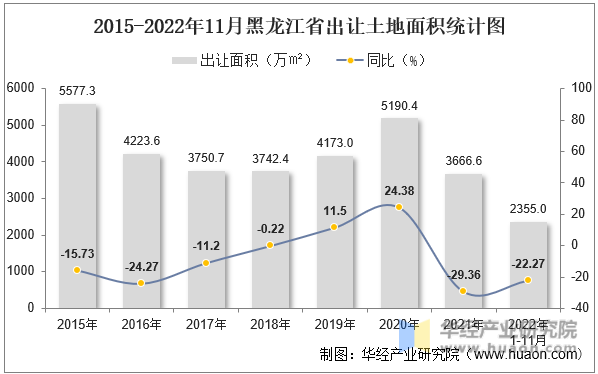 2015-2022年11月黑龙江省出让土地面积统计图
