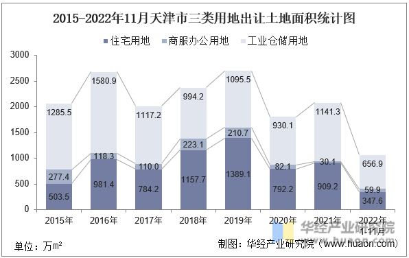 2015-2022年11月天津市三类用地出让土地面积统计图