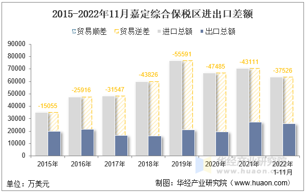 2015-2022年11月嘉定综合保税区进出口差额
