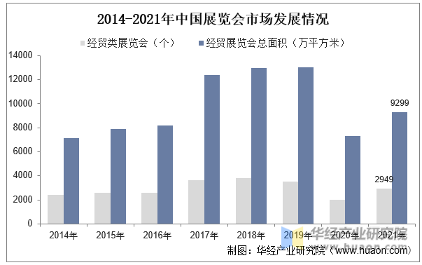 2014-2021年中国展览会市场发展情况
