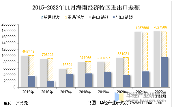 2015-2022年11月海南经济特区进出口差额